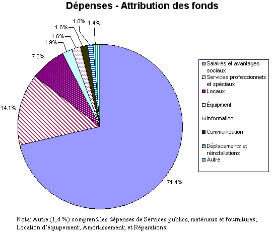 Dpenses - Attribution des fonds