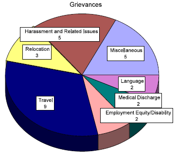 Grievance recommendations by subject matter