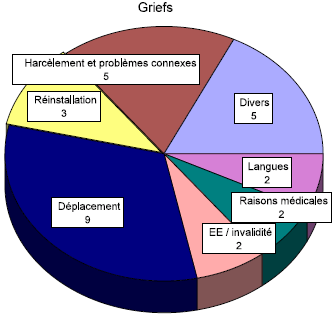 Griefs - la r�partition des recommendations, par sujet