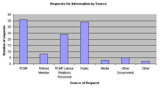 Requests for Information by Source