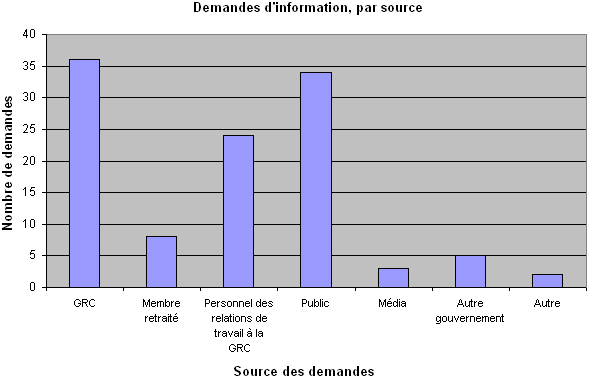 Demandes d'information par source