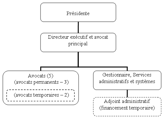 Renseignements organisationnels