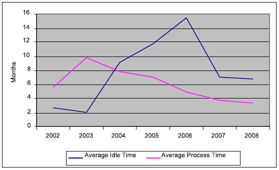  This graph illustrates ERC's continued efforts to reduce both the processing time as well as the idle time.