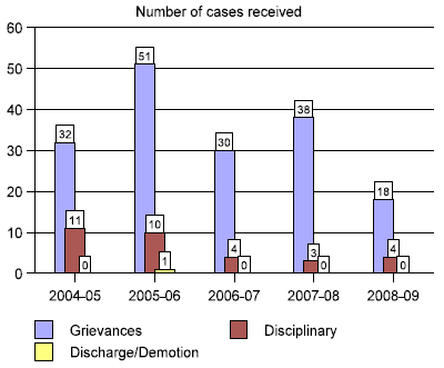 Number of cases recevied