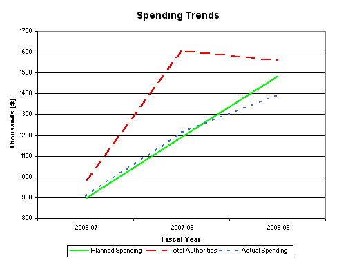 Spending Trends