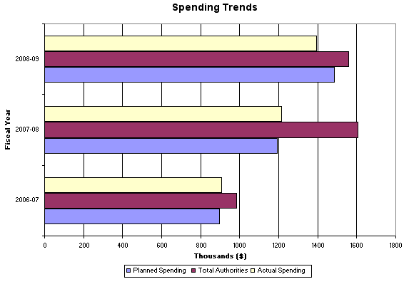 Spending Trends