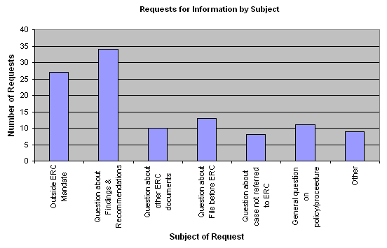 Requests for Information by Subject