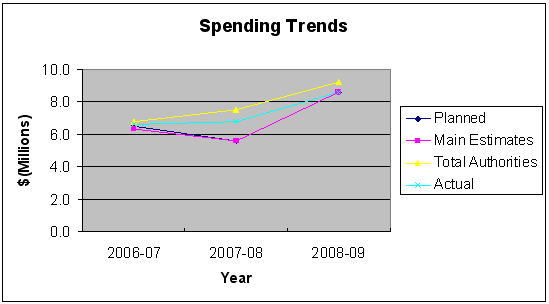 Expenditure Profile