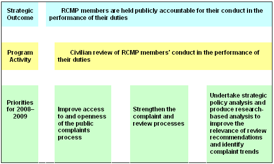 CPC's Program  Activity Architecture and the priorities it set for 2008-2009