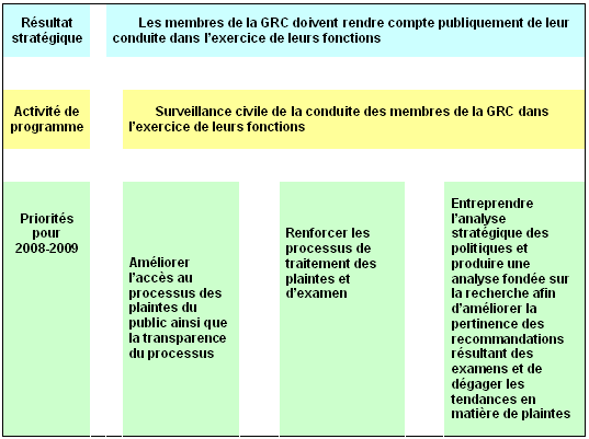 CPC's Program  Activity Architecture and the priorities it set for 2008-2009