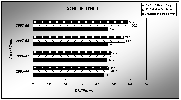 Expenditure Profile - Spending Trend Graph