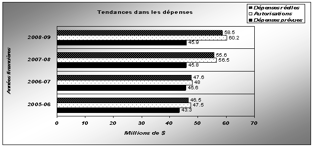 Profil des d�penses - Graphe de �volution des d�penses