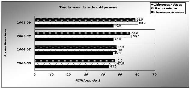 Profil des dpenses - Graphe de volution des dpenses