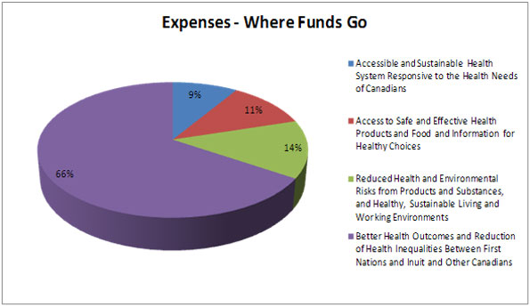 Expenses by Strategic Outcome