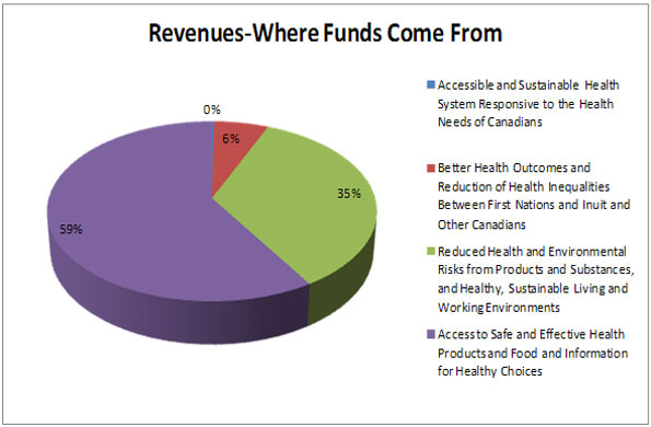 Revenues by Strategic Outcome