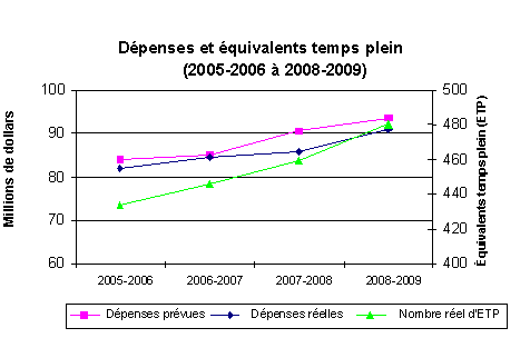 Dépenses et équivalents temps plein (2005-2006 à 2008-2009)