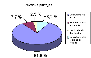 Revenus par type