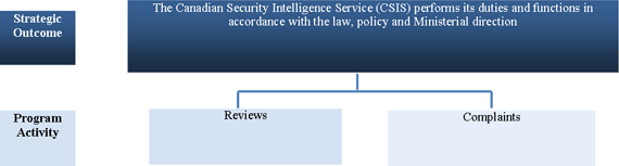 SIRC�s framework of program activities, which roll-up and contribute to progress toward the organization�s Strategic Outcome