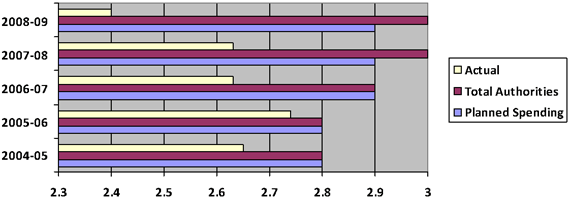 Expenditure Profile
