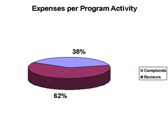Expenses per Program Activity