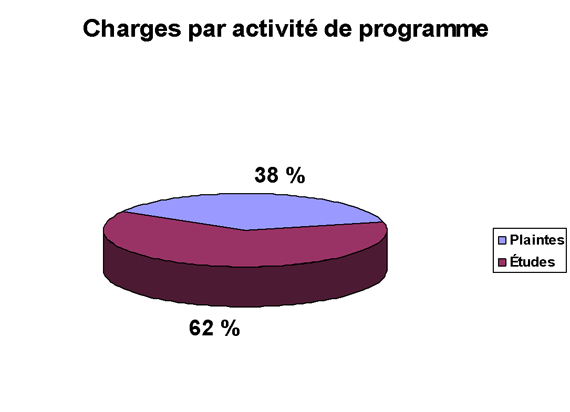 Charges par activit� de programme