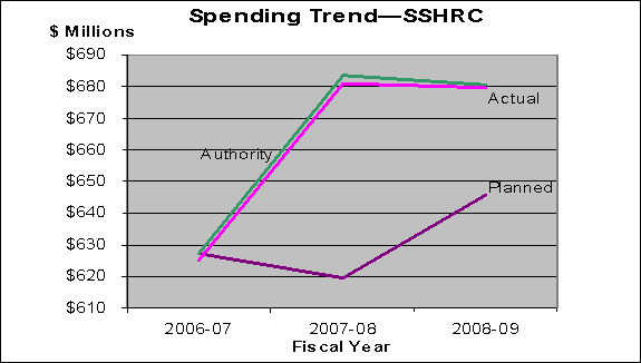 Spending Trend _ SSHRC