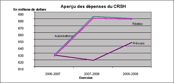Aperçu des dépenses du CRSH