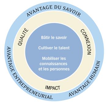 Les trois avantages de la stratgie