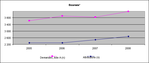 Tendance des bourses