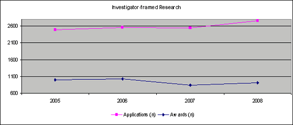 Investigator-framed Research