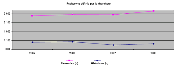 Recherche dfine par le chercheur