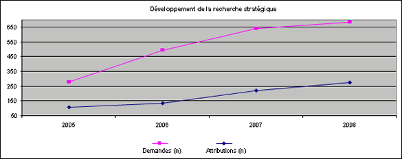 Dveloppement de la recherche stratgique