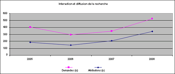 Interaction et diffusion de la recherche