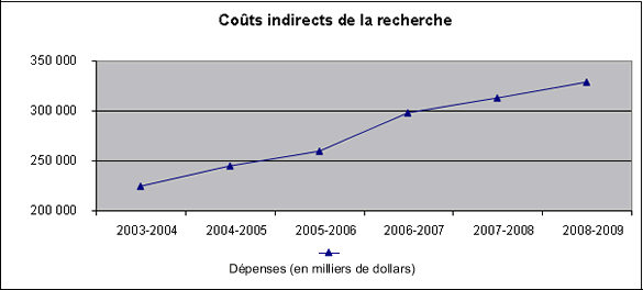 Cots indirects de la recherche