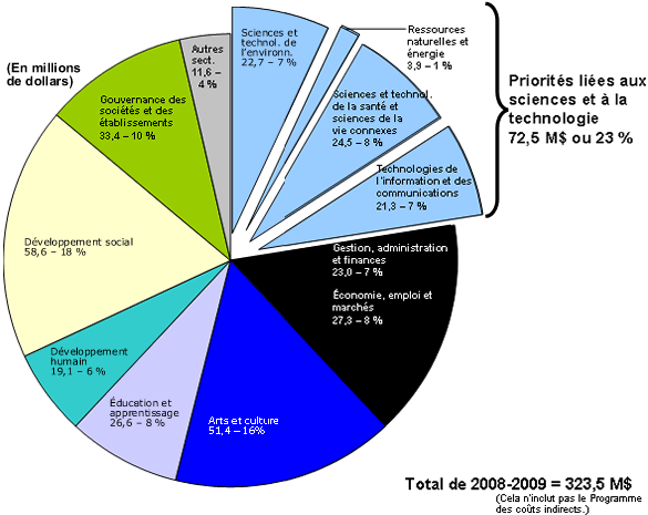 Financial Highlights Chart