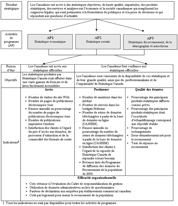 Figure 1 R�sultat strat�gique, objectifs et indicateurs