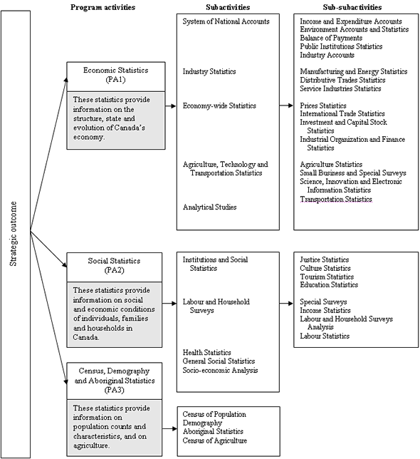 Figure 2 Components of the Program Activity Architecture
