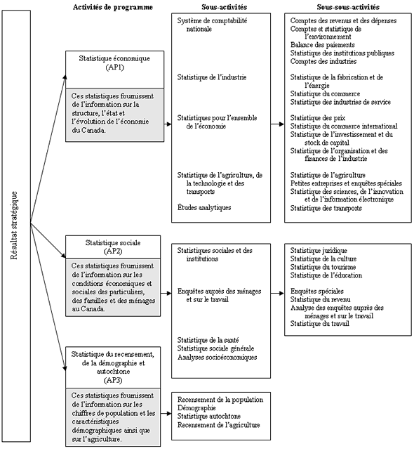 Figure 2 Composantes de l�architecture des activit�s de programme