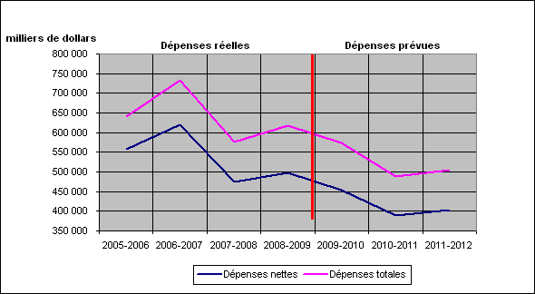 Figure 3 Tendance des d�penses