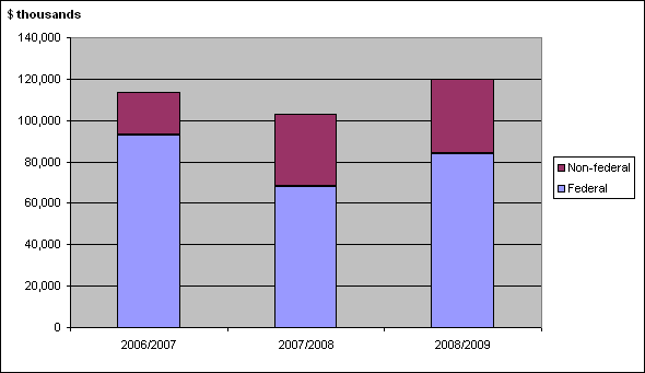 Figure 4 Respendable Revenues, by Source