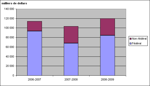 Figure 4 Revenus disponibles selon la source