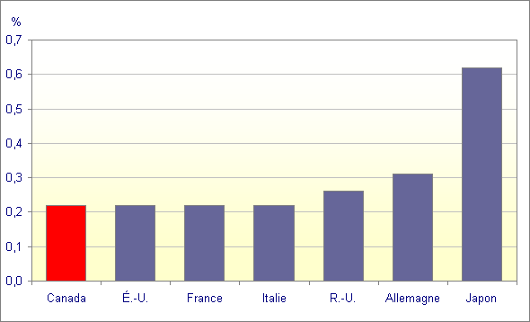Figure 5 Rvision moyenne, taux de croissance trimestrielle du produit intrieur brut rel, pays du G7