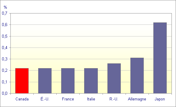 Figure 5 R�vision moyenne, taux de croissance trimestrielle du produit int�rieur brut r�el, pays du G7