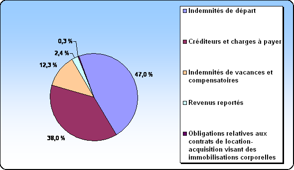 Figure 7 Cat�gories de passifs