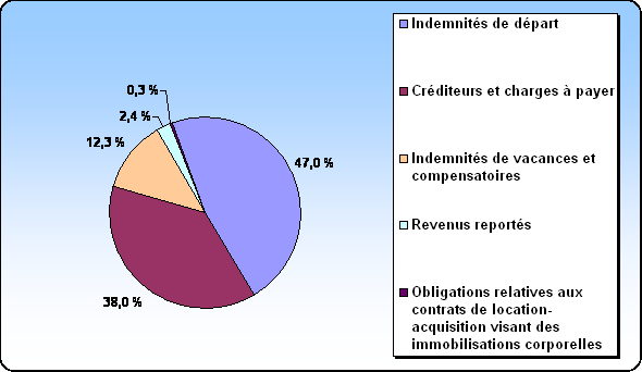 Figure 7 Catgories de passifs