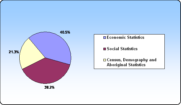 Figure 9 Expenses�Where Funds Go