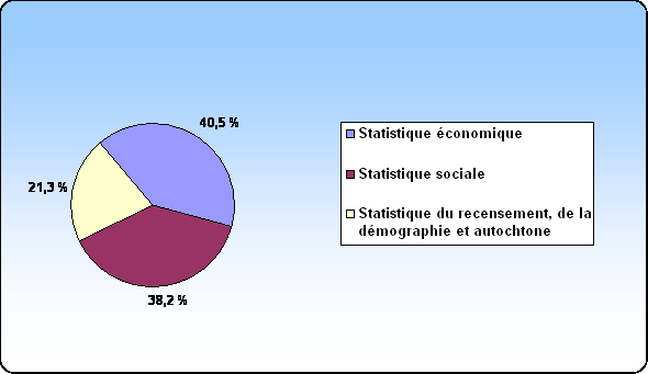 Figure 9 D�penses � attribution des fonds
