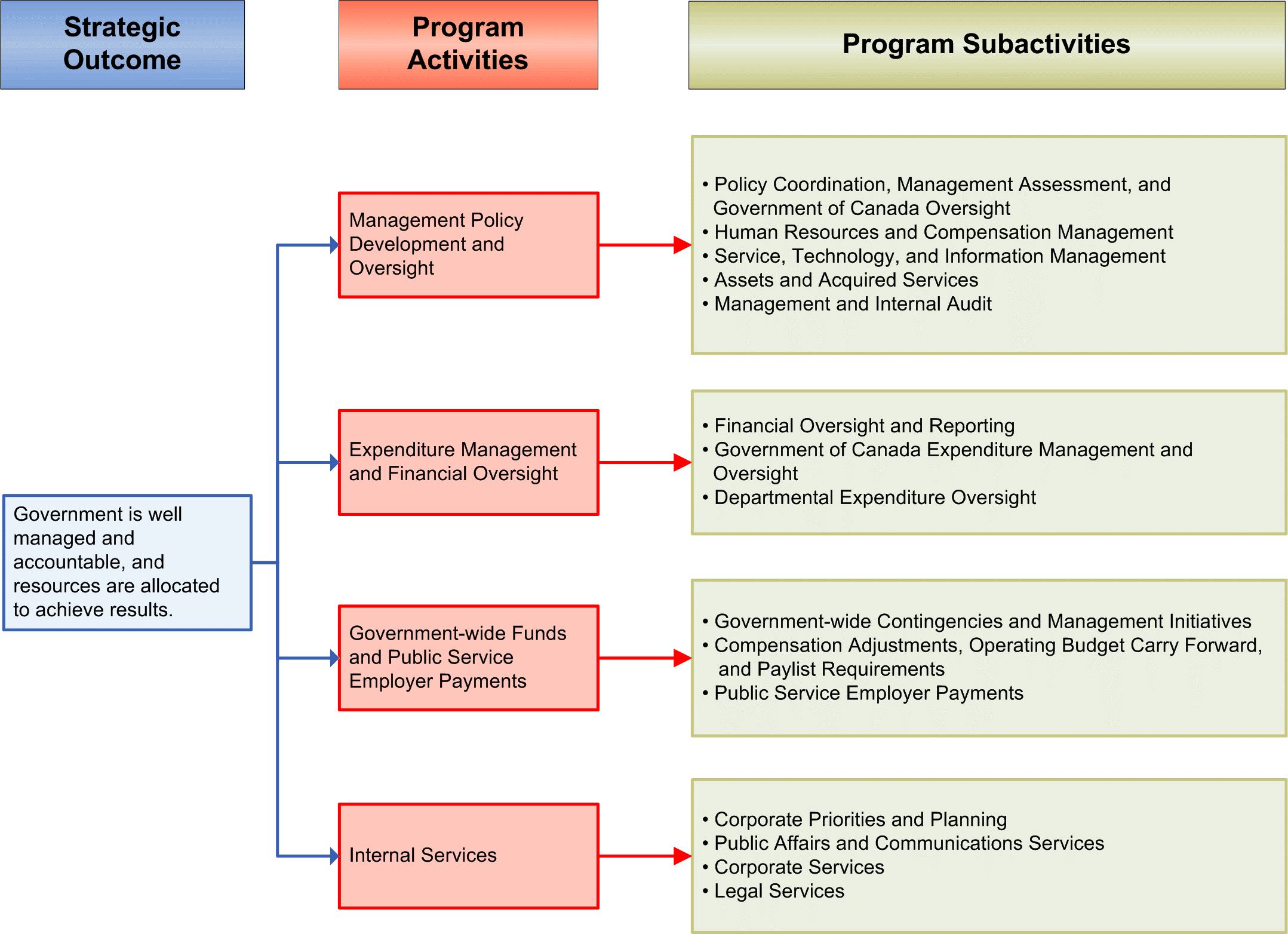 Strategic Outcome