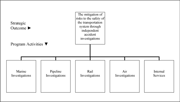 Strategic Outcome and Program Activity Architecture