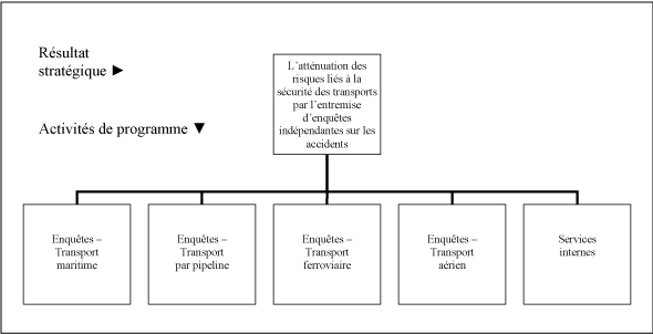 R�sultat strat�gique et architecture des activit�s de programme